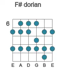Guitar scale for F# dorian in position 6